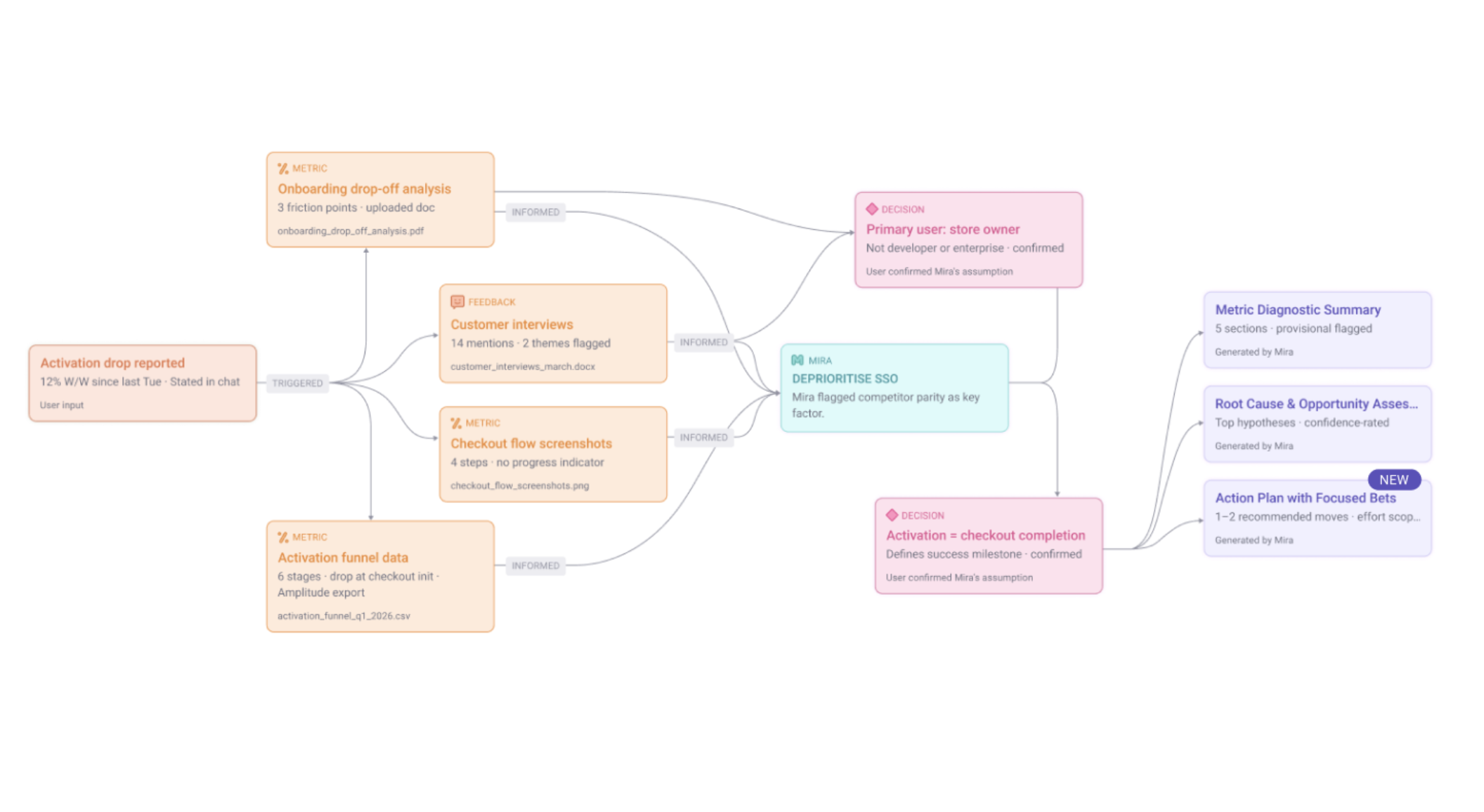In-chat Living Product Map showing nodes for Signal, Event, Decision, and Output, connected by typed causal relationships.